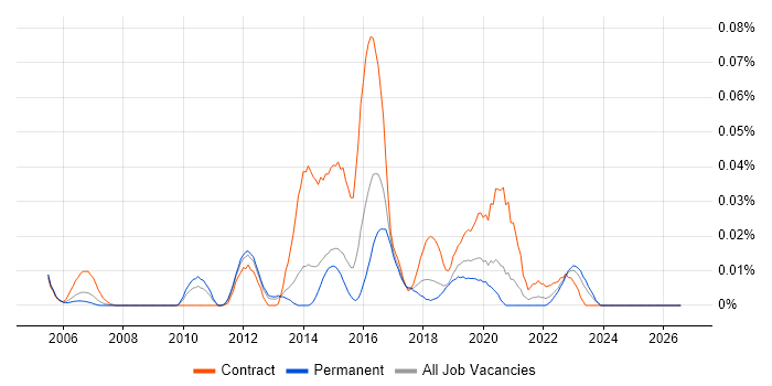 Axway job vacancy trend in the South East