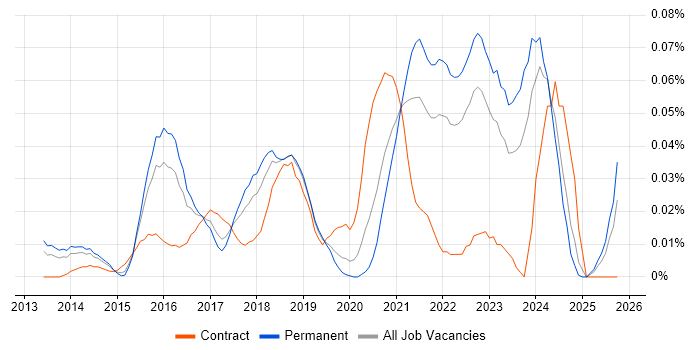 Azure Administrator job vacancy trend in the South East Azure Administrator job vacancy trend in the South East