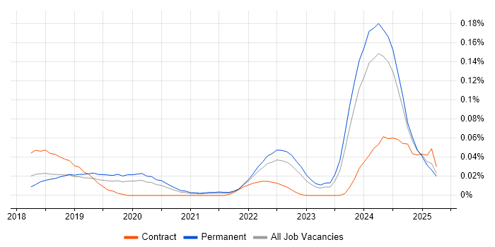 Job vacancy trend for Azure AI in the South East Job vacancy trend for Azure AI in the South East