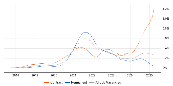 Job vacancy trend for Azure AKS in the South East Job vacancy trend for Azure AKS in the South East