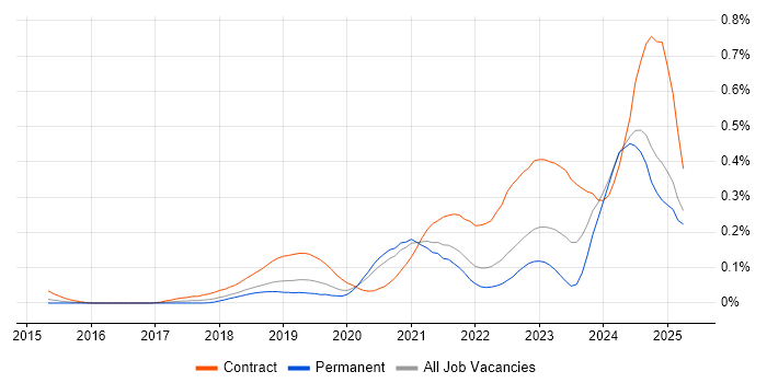 Job vacancy trend for Azure API Management in the South East Job vacancy trend for Azure API Management in the South East