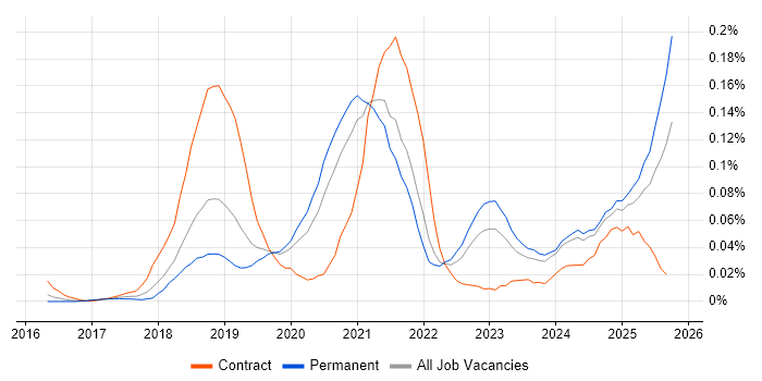 Azure App Service job vacancy trend in the South East Azure App Service job vacancy trend in the South East