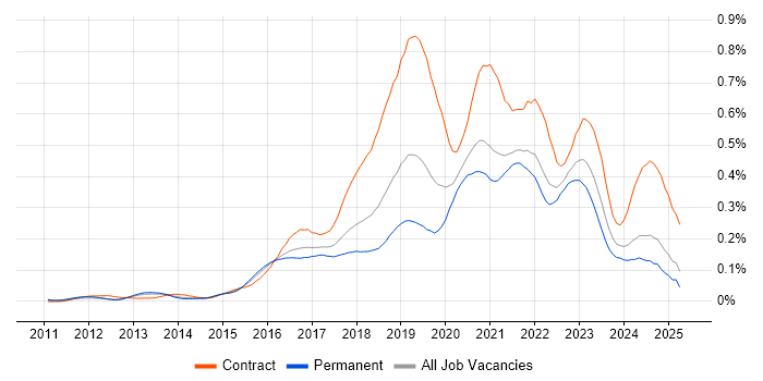 Job vacancy trend for Azure Architect in the South East