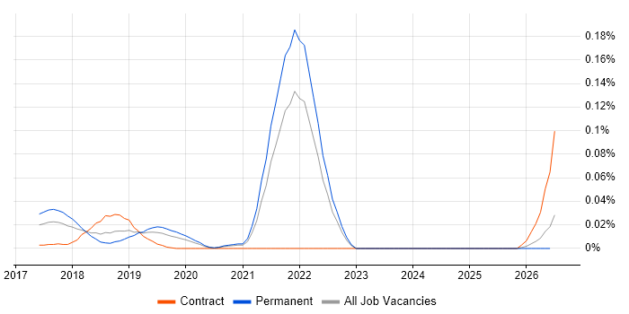 Azure Batch job vacancy trend in the South East