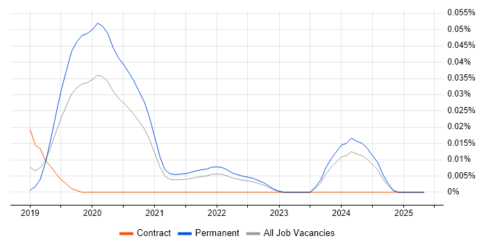 Job vacancy trend for Azure Blueprints in the South East Job vacancy trend for Azure Blueprints in the South East