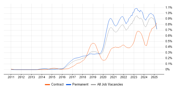 Job vacancy trend for Azure Certification in the South East Job vacancy trend for Azure Certification in the South East