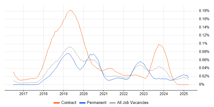 Job vacancy trend for Azure Cognitive Search in the South East Job vacancy trend for Azure Cognitive Search in the South East