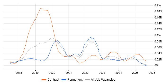 Azure Cognitive Services job vacancy trend in the South East Azure Cognitive Services job vacancy trend in the South East