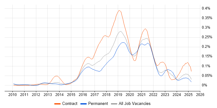 Job vacancy trend for Azure Consultant in the South East Job vacancy trend for Azure Consultant in the South East