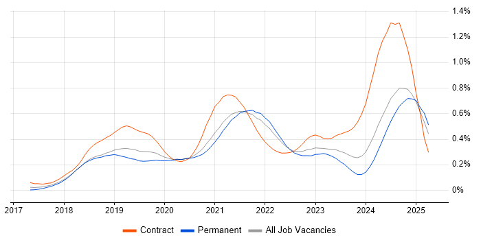 Job vacancy trend for Azure Cosmos DB in the South East Job vacancy trend for Azure Cosmos DB in the South East