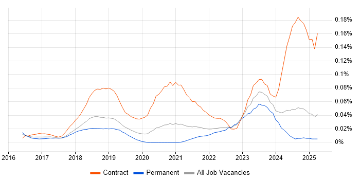Job vacancy trend for Azure Data Architect in the South East Job vacancy trend for Azure Data Architect in the South East