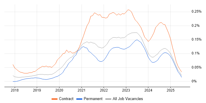 Job vacancy trend for Azure Data Engineer in the South East