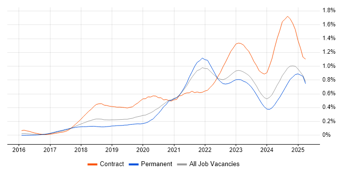 Job vacancy trend for Azure Data Factory in the South East Job vacancy trend for Azure Data Factory in the South East