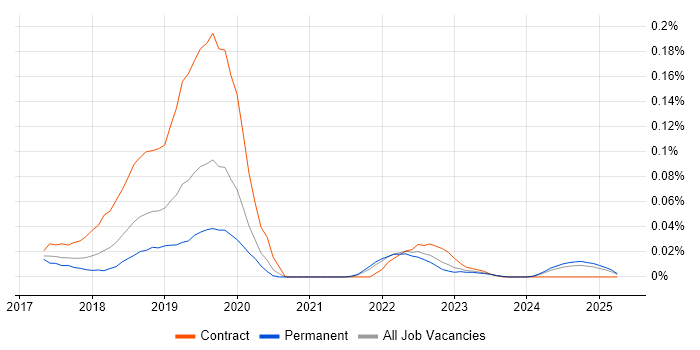 Job vacancy trend for Azure Data Lake Analytics in the South East Job vacancy trend for Azure Data Lake Analytics in the South East
