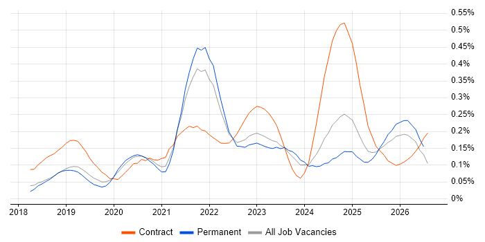 Azure Databricks job vacancy trend in the South East