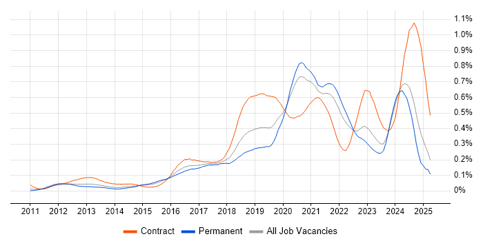 Job vacancy trend for Azure Developer in the South East