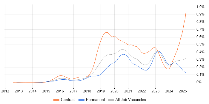Job vacancy trend for Azure DevOps Engineer in the South East Job vacancy trend for Azure DevOps Engineer in the South East