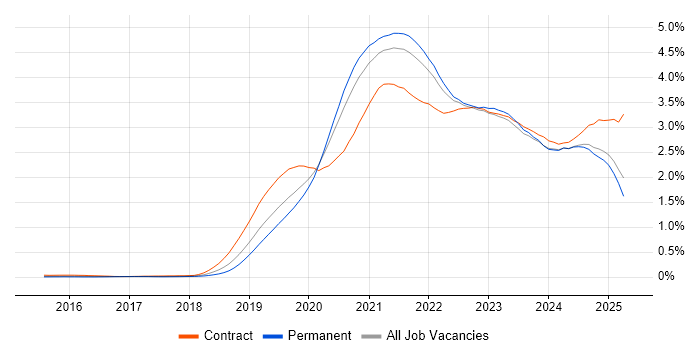 Job vacancy trend for Azure DevOps in the South East