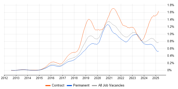 Job vacancy trend for Azure Engineer in the South East
