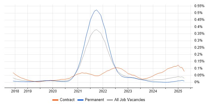Job vacancy trend for Azure Event Grid in the South East Job vacancy trend for Azure Event Grid in the South East