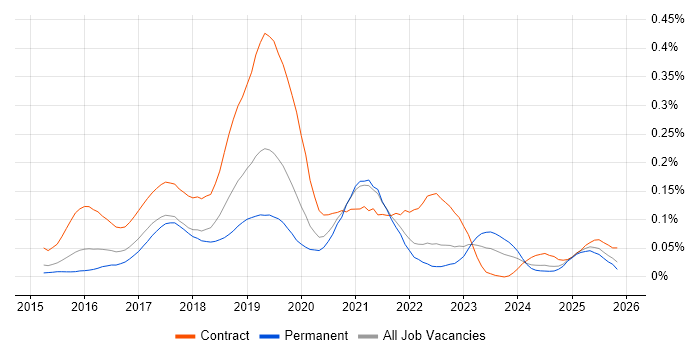 Azure ExpressRoute job vacancy trend in the South East