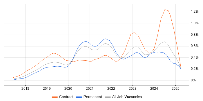 Job vacancy trend for Azure Functions in the South East Job vacancy trend for Azure Functions in the South East