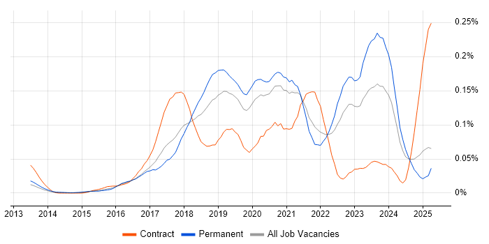 Job vacancy trend for Azure Infrastructure Engineer in the South East Job vacancy trend for Azure Infrastructure Engineer in the South East