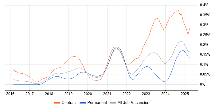 Job vacancy trend for Azure Key Vault in the South East Job vacancy trend for Azure Key Vault in the South East