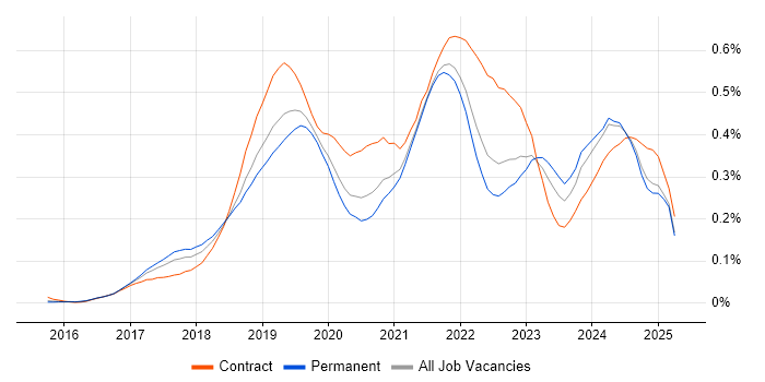 Job vacancy trend for Azure Logic Apps in the South East Job vacancy trend for Azure Logic Apps in the South East