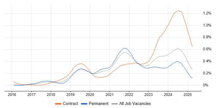 Job vacancy trend for Azure Monitor in the South East