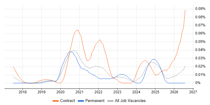 Azure Security Engineer job vacancy trend in the South East