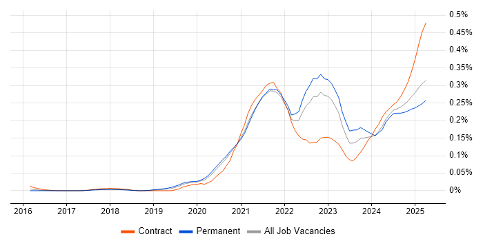Job vacancy trend for Azure Sentinel in the South East Job vacancy trend for Azure Sentinel in the South East