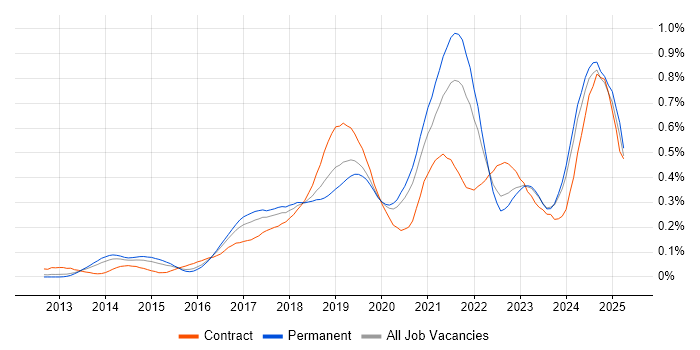 Job vacancy trend for Azure Service Bus in the South East Job vacancy trend for Azure Service Bus in the South East