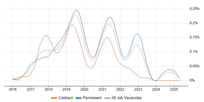 Job vacancy trend for Azure Service Fabric in the South East