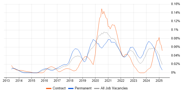 Job vacancy trend for Azure Software Engineer in the South East