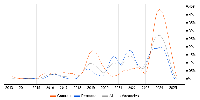 Job vacancy trend for Azure Specialist in the South East Job vacancy trend for Azure Specialist in the South East