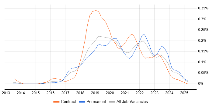 Job vacancy trend for Azure SQL Data Warehouse in the South East Job vacancy trend for Azure SQL Data Warehouse in the South East