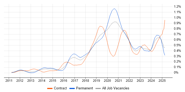 Job vacancy trend for Azure SQL Database in the South East Job vacancy trend for Azure SQL Database in the South East