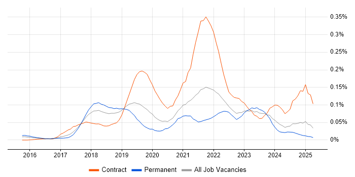 Job vacancy trend for Azure Stack in the South East