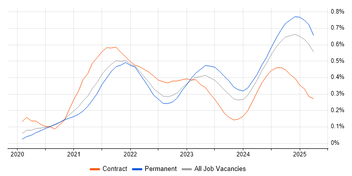 Job vacancy trend for Azure Synapse Analytics in the South East
