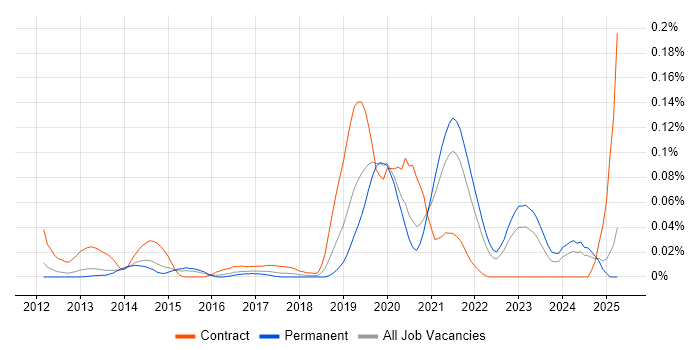 Job vacancy trend for Azure Table in the South East Job vacancy trend for Azure Table in the South East