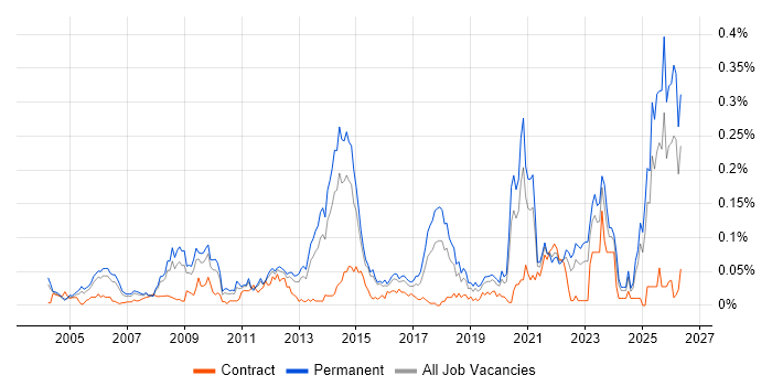 B2B Marketing job vacancy trend in the South East