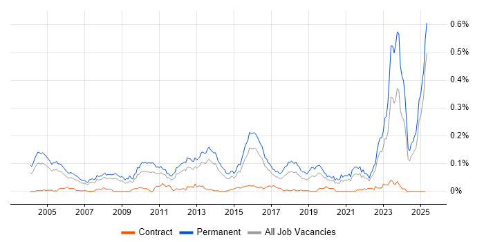 Job vacancy trend for B2B Sales in the South East Job vacancy trend for B2B Sales in the South East