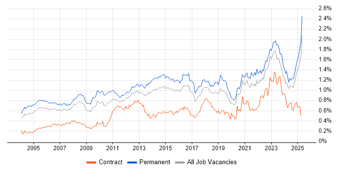 Job vacancy trend for B2B in the South East Job vacancy trend for B2B in the South East