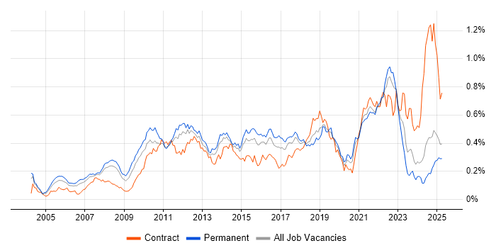 Job vacancy trend for B2C in the South East Job vacancy trend for B2C in the South East