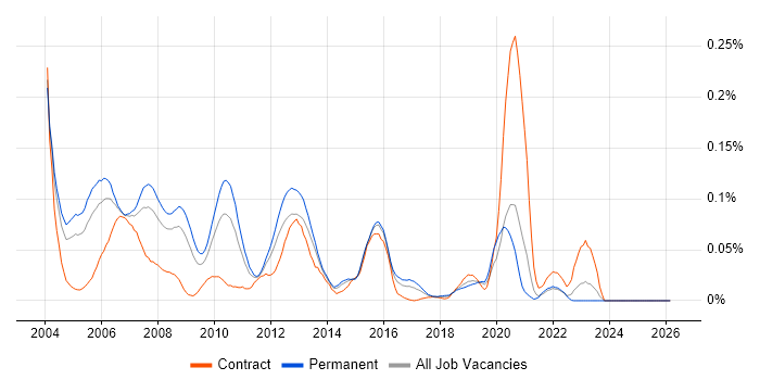 Baan job vacancy trend in the South East