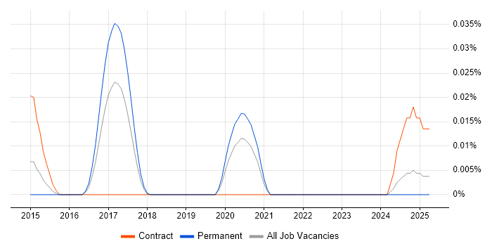 Job vacancy trend for Babylonjs in the South East Job vacancy trend for Babylonjs in the South East