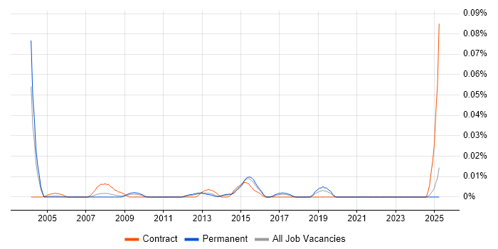 Job vacancy trend for Back Office Business Analyst in the South East Job vacancy trend for Back Office Business Analyst in the South East