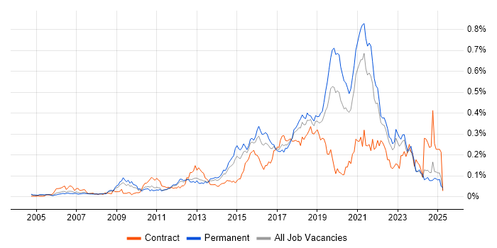 Job vacancy trend for Backend Developer in the South East Job vacancy trend for Backend Developer in the South East