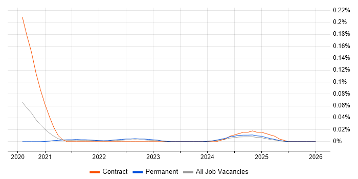 Backends for Frontends job vacancy trend in the South East